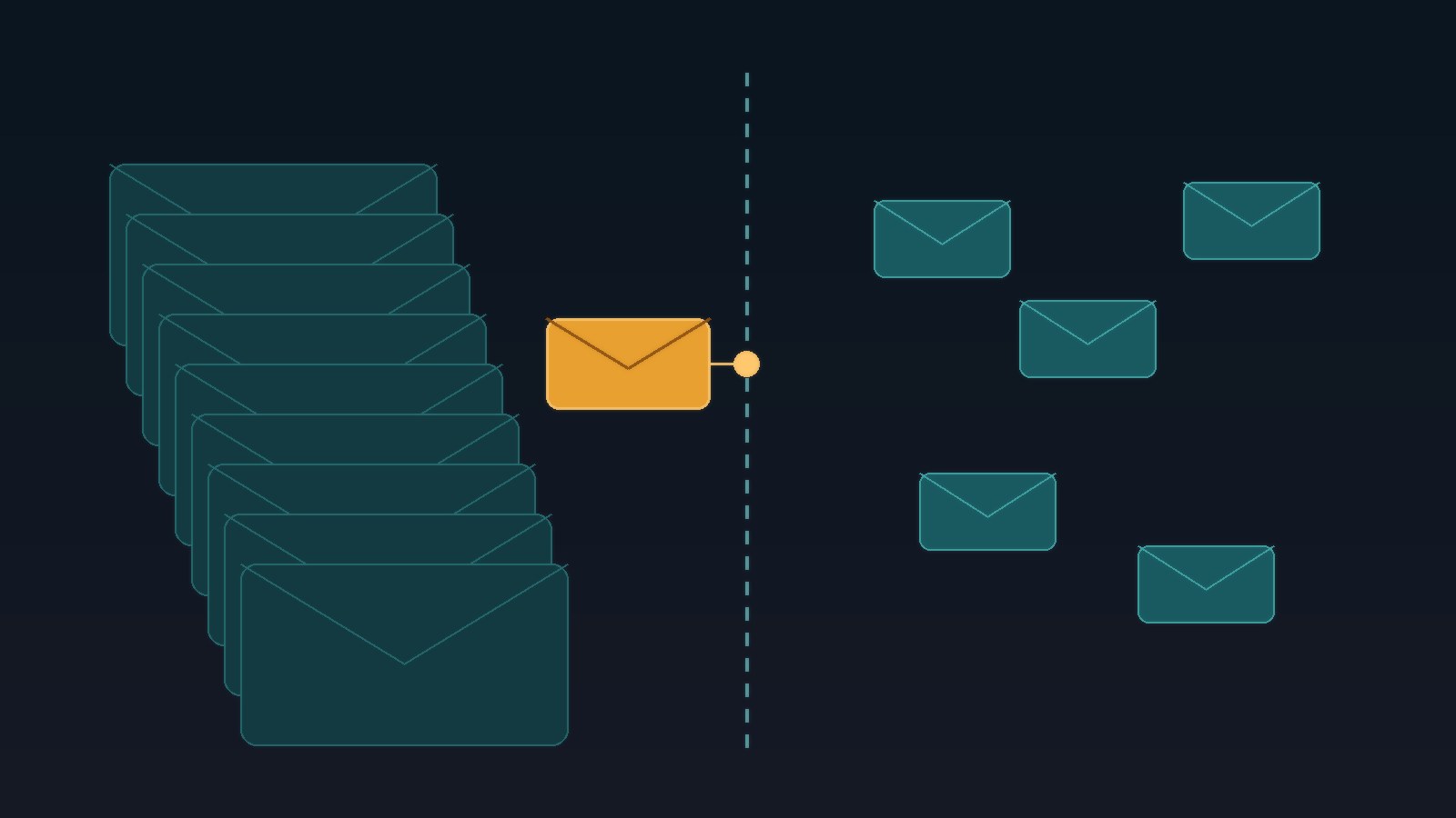 A stack of dark teal envelope shapes on the left, one amber envelope held at a dashed line, and smaller teal envelopes passed through on the right, on a dark background