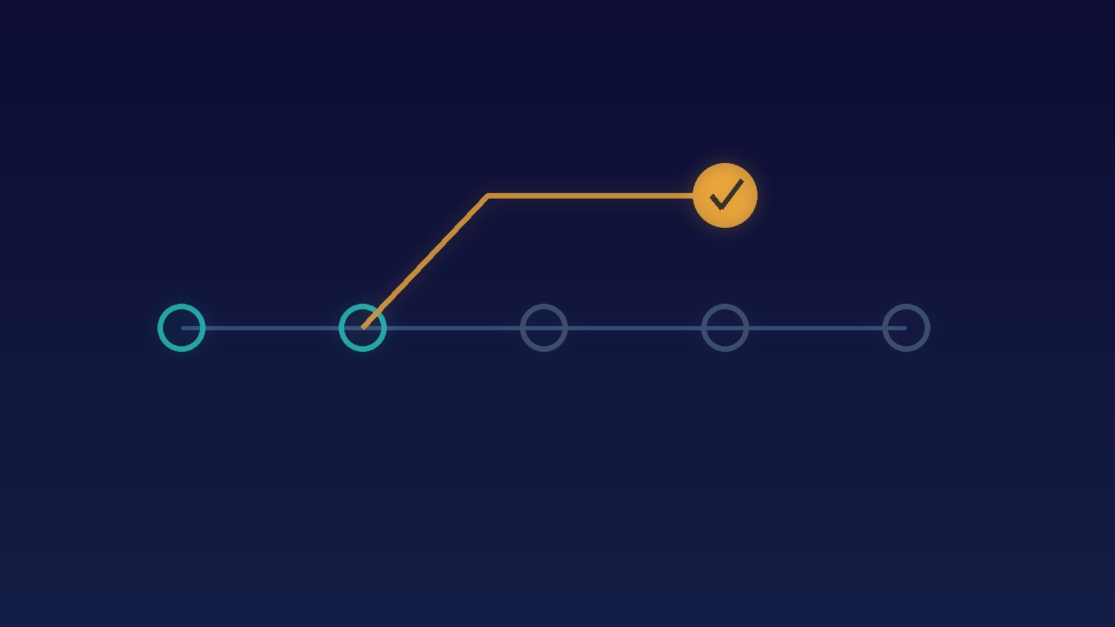 Dark navy field with a row of timeline circles; an amber line branches off the second circle and ends at a single check node while the remaining circles fade